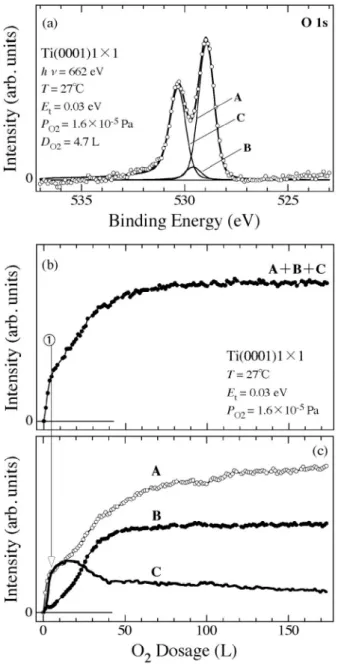 Fig. 15.  (a) Peak fitting analysis of O 1s spectrum measured at 4.7 L in Fig. 14(a) with three chemically shifted components A, B and C. O 2  dosage dependence of (b) the sum of intensities for three components and (c) each intensity for component A (open