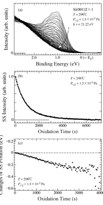 Fig. 28.  Oxidation time evolutions of (a) valence band spectra near the Fermi level, (b) integrated intensity of the surface state peak and (c) relative change in the surface state peak position (band bending) taken in situ during oxidation on a Si(001)2×