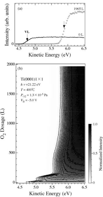 Fig. 29.  (a) Secondary electron spectra of a clean and a 1965 L O 2 dosed Ti(001) surface, and (b) Gray‑scale plot of secondary electron spectra as a function of O 2  dosage taken in situ during oxidation at 400℃ under an O 2  pressure of 1.3 × 10 ‑5  Pa.