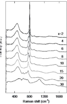 図 3 　 母ガラス xNa 2 O-（50-x）B 2 O 3 -40SiO （mol%）の 2