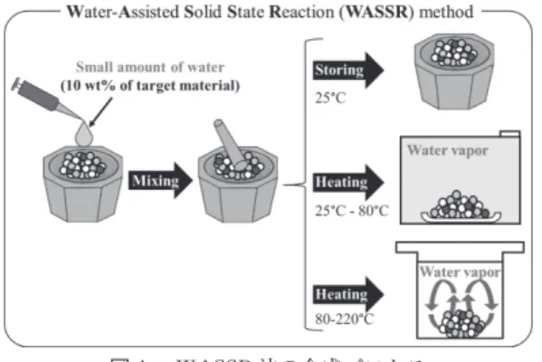 図 1 　WASSR 法の合成プロセス