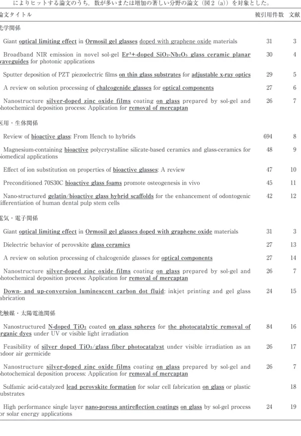 表 4 　被引用件数トップ 5 の各分野の論文のタイトル。ただし，2013 ～ 2017 年に出版され，表 1 と表 2 のキーワード によりヒットする論文のうち，数が多いまたは増加の著しい分野の論文（図 2（a））を対象とした。