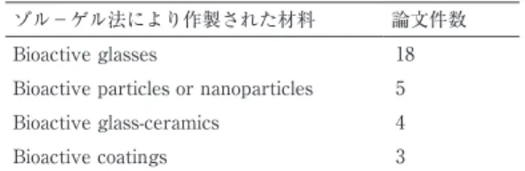 表 5 　医用・生体関連論文で 2013 ～ 2017 年に出版さ れ，ゾル－ゲル関連キーワード（表 1 ）を「タ イトル」に含むもの 124 件のうち，被引用件数 トップ 30 件の論文において，ゾル－ゲル法によ り作製された材料。 ゾル－ゲル法により作製された材料 論文件数 Bioactive glasses 18 Bioactive particles or nanoparticles 5 Bioactive glass-ceramics 4 Bioactive coatings 3 表 6 　ゾル－