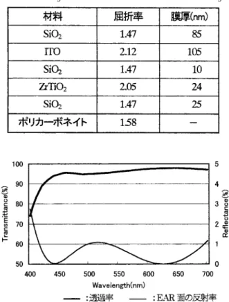 Fig． ４ Transmittance and reflectance of sample