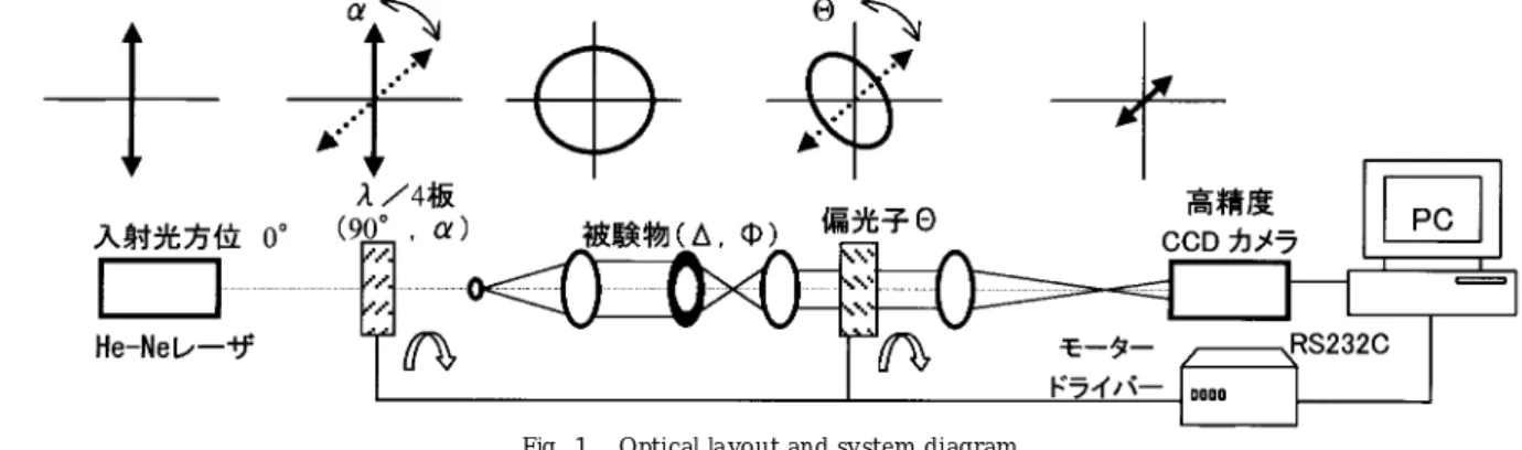 Fig． １ Optical layout and system diagram