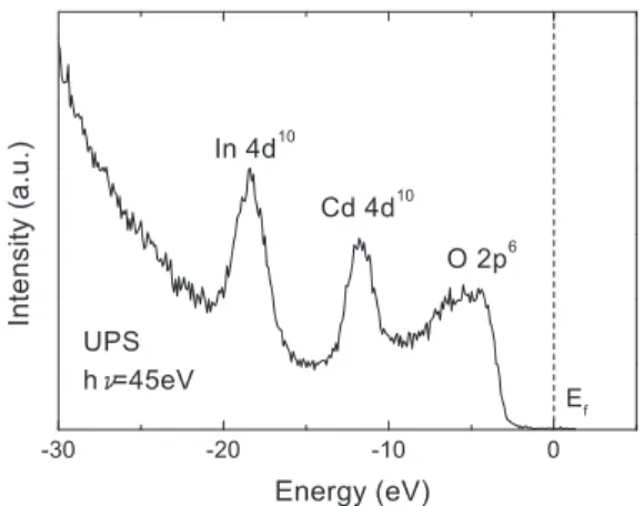 Fig． １ UPS spectrum of donor―doped CdIn ２ O ４