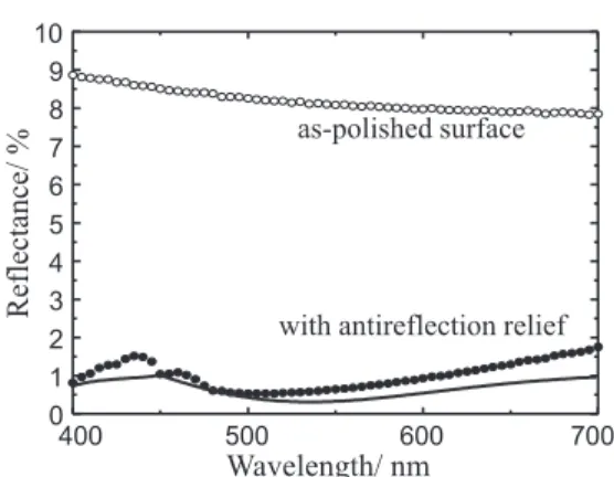 Fig． ５ Reflection spectra simulated by RCWA for conical，spherical and  semi―spherical２dimen-sional periodic structures［１１］．