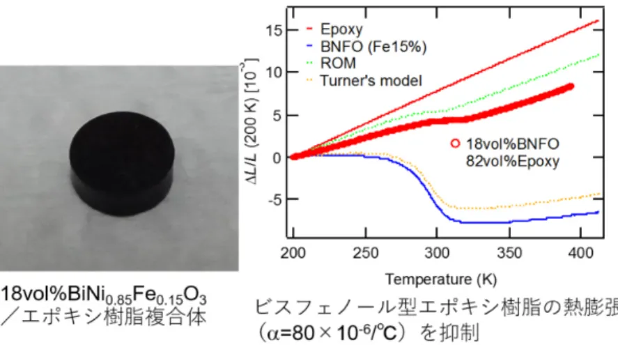 図 7　Bi 0.75 Pb 0.25 NiO 3 の硬 X 線光電子分光（HAXPES）スペクトル（左側の図，赤色の線）と 原子 2 体分布関数（PDF）スペクトル（右側の図，青色：測定データ，赤色：計算，緑色：差分） たもの（左側）と，原子 2 体分布関数（PDF）スペクト ルを QST の支援で測定したもの（右側）である．左側の 図で上方の赤色の線が Bi 0.75 Pb 0.25 NiO 3 の HAXPES スペク トルで，図中央の緑色の BiNiO 3 と同様に Bi 3+ と Bi 5+ があ