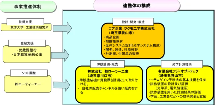 図 3　3 社による新連携体の構成差周波信号の位相φr と，干渉光学系からの差周波信号の位相φs との位相差：φs-φr を位相計で検出して高さを測定する．　図 2は，光ヘテロダイン干渉（右）と，従来一般的な干渉計測装置で採用されているホモダイン干渉（左）とを比較したものである．ホモダイン干渉では，レーザーからの光をビームスプリッタで２つに分割し，同一周波数の光の半分を上方に反射させてミラーに当て，その反射光をビームスプリッタで透過させて受光素子に導き，参照光とする．同一周波数の残り半分の光はビームスプリッ