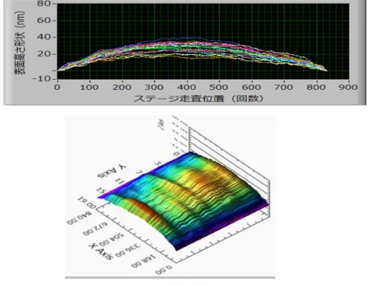 図 6　Si ウェーハの表面形状測定4中央は汎用 PC であり，計測ソフト LabVIEW を使用して，干渉信号の位相差から試料の表面粗さや高さ形状分布への変換処理，ディスプレイへの表示をしている．なお，本装置では音響光学素子は 1 つだけ使用して，2 つの異なる周波数の光ビームを発生させている．藤田氏と服部氏は連名で，音響光学素子を 2 つ使用する方式を特許出願しているが，高価格になるので製品には採用してない[8]．　図 5は，微細な領域での各種計測器の位置付けを描いている．縦軸は高さ方向の計測可能な範囲