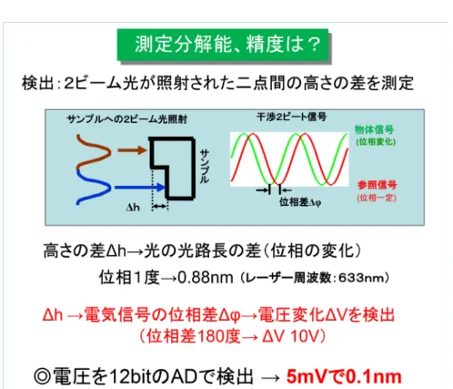 図 7　ヘテロダイン干渉法での 2 ビーム間高さの差と干渉ビート周波数位相差の関係X 軸は走査幅 10mm に対応し，Y 軸は走査幅 0.4mm に対応している．X 軸と Y 軸の数値は，12μm と 20μm ステップ毎の計測ポイント数である．Z 軸は高さで，単位はnm である．表面のうねりは概ね 40nm 以内に収まっている様子が一望できる．走査範囲 10mm × 0.4mm での測定ポイント数は 833 × 20=16660 ポイントで，これらのデータを測定・処理・表示するのに要した時間は 40 秒弱