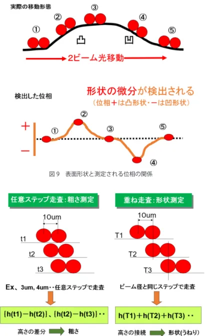 図 9　表面形状と測定される位相の関係ここで，λはレーザー光の波長で，He-Ne レーザーの場合は 633nm である．位相が 1 度ずれて測定された場合には，Δφ＝ 1 度 /360 度 (2π)，であるので，Δh＝(Δφ/2π)×(λ/2)＝(1°/360°)×(633nm/2)＝0.88nmの高さの差に相当する．位相差の測定は，電気的には 0.1度以下まで可能であるので，高さ分解能（最小読み取り高さ）としては 0.1nm の測定が実現できる．ホモダイン干渉計測での測定精度はλ/100 程度とされていた