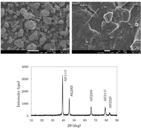 図 4　SEM images and XRD pattern of the powders of 5083-8mass%MWCNT composite obtained by BM