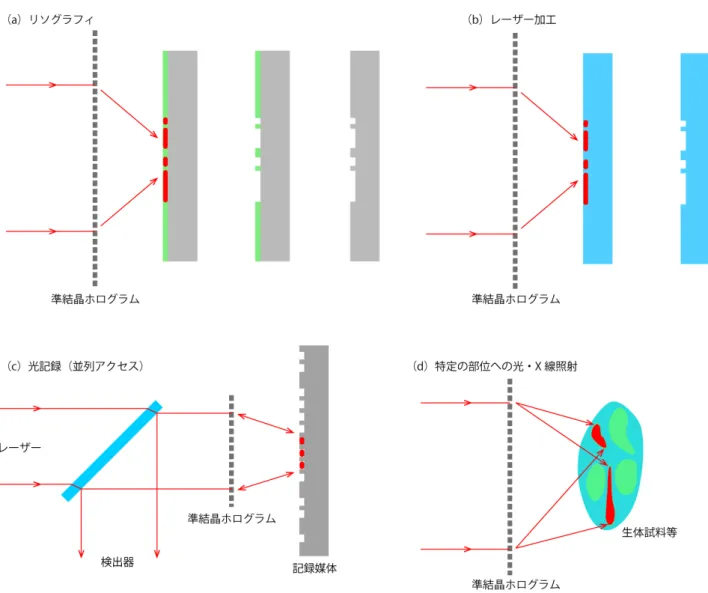 図 3　計算機合成ホログラムの応用可能性準結晶ホログラムの特長の一つに，可視光以外の電磁波（例えば，マイクロ波，テラヘルツ光，X 線）のホログラムが容易に作製できるという点がある．準結晶ホログラムは，レンズのように透明な物質を使って，光を屈折させる必要がないためである（電磁波の波長帯によっては，透明な物質が存在しない）．さらには，光集積回路内の膨大な数の光配線を数枚のホログラムで集積化し，光ディスクから並列データを読み出したり，微小な生体細胞や化学物質の複雑な領域に合わせて光照射するなど様々な応用が期待され