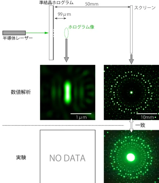 図 7　作製した準結晶ホログラムに関する数値シミュレーションと実データの比較も一緒になって作業を行いますので，装置操作に自信のない方でも気軽にお声がけください」との温かい言葉をいただいた．　全体の作業方針を助言いただいた松尾氏からは「当初考えていた材料や加工方法では実際にはうまくいかないケースもあります．北海道大学は随時稼動している多様な微細加工装置が揃っていると同時に，自ら提案できる経験豊富な技術職員が一緒になって支援しますのでご相談ください」とのコメントをいただいた．７．迅速な特許出願や競争的資金応募へ