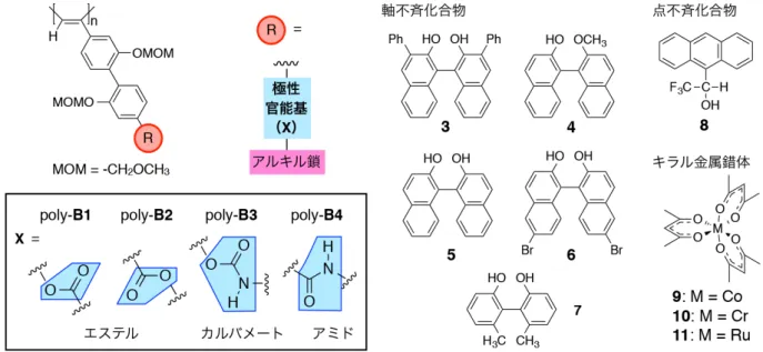 図 5　極性基を導入した poly-B1-poly-B4 の構造と分割可能化合物の一例が異なる poly-B2は，poly-B1では分割できなかった6および8に対して不斉識別能を発現したが，「金属錯体」に対する光学分割能が著しく低下した．カルバメート基を有する poly-B3では，「水酸基を 2 つ有する軸不斉化合物3および5-7」の光学分割が可能であり，中でも水酸基が立体的に込み合った環境にある3に対して優れた不斉識別能を示すことが明らかとなった．らせん構造の誘起・記憶現象を利用して調製した上記ポリマーか
