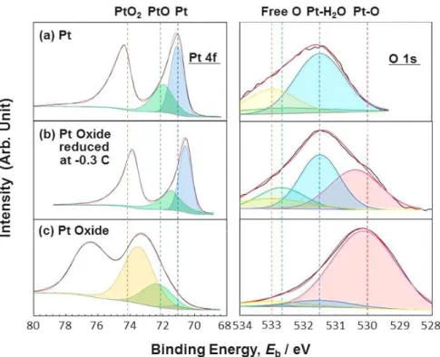 図 3　（a）Pt 薄膜，（b）-0.3C で電気化学還元した Pt 酸化物薄膜および（c）電気化学還元前の Pt 酸化物薄膜の X 線光電子スペクトルて計測した（a）Pt 薄膜ならびに（b）-0.3C で電気化学還元した Pt 酸化物薄膜の活性表面積および CO 被覆率を示す．CO ストリッピングボルタンメトリーとは，電極表面に予め吸着させた CO を電解酸化によって除去し，前後のアノード電流の変化量から Pt 系触媒の活性表面積を算出する手法である．ここで，（a）Pt 薄膜の活性表面積とCO 被覆率はそ