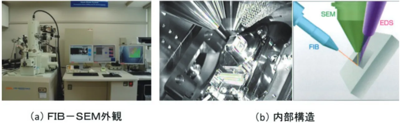 図 3 FIB-SEM の外観と内部構造り，全体として物性が不均一な部分ができているようです．その不均一部分と他の部分とで焼結状態が変わってしまい強度に影響を与えてしまっているのではと予想しています．まずは現状分析という事で高解像度の顕微鏡で焼結した後の材料内部の状態を詳細に観察できないかと考えているのですが，①高解像度で材料表面のみならず内部を深さ方向の幅をもって観察するのが難しい②ナノレベルでの観察のため，観察用試料作りの際に，試料面の状態が，元々あった状態なのか試料作りでできてしまった状態なのかを見分