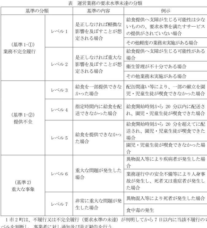 表  運営業務の要求水準未達の分類  基準の分類  基準の内容  例示  （基準 1-①）  業務不完全履行  レベル 1  是正しなければ軽微な影響を及ぼすことが想定される場合  給食提供へ支障が生じる可能性は少ないものの、要求水準を満たすサービスの提供がされていない場合 その他軽度の業務未実施がある場合  レベル 2  是正しなければ重大な影響を及ぼすことが想 定される場合  給食提供へ支障が生じる可能性がある場合 衛生管理が不十分である場合  その他業務未実施がある場合  （基準 1-②）  提供不全