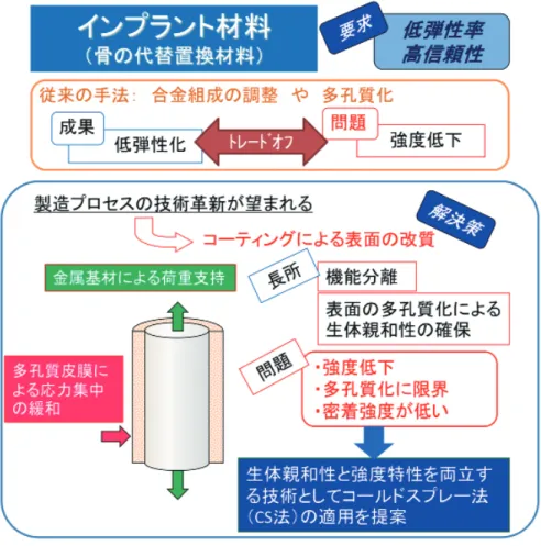 図 1 新しいインプラント材料開発の背景に成功した場合においても，それに伴い降伏応力や延性，疲労強度が低下することが問題となっている．一方，多孔質化は，生体骨が時間の経過とともに多孔部に侵入することによりインプラント材料と生体との固着性が改善される付加的要素があるものの，やはり低い強度特性が問題となる場合が多い．以上のように，低弾性率金属インプラント材料の開発では，一方を改善すれば他方が劣化するトレードオフの関係の改善が必要であり，問題の解決には製造プロセスの技術革新が必要となる（図 1）． 従来技術ではト