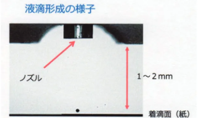 図 2 バブルジェット方式の動作原理 （提供：マイクロジェット）（註 1）図 2 に参考までにバブルジェット方式の動作原理を示す．図に示すヒーターで 300℃に急速加熱することにより，通常の湯沸しの時に起こる核沸騰ではなく，加熱面で瞬間的に気化することで起こる膜沸騰現象を利用し，液滴を押し出すものである． 図 3 はピエゾ型インクジェット方式で，ノズルから吐出された液滴が対象物に届くまでの液の形状の変化を示す動画である．吐出速度は 10m/s であり，液滴が走る間隙が 1mm とすれば，1 万分の 1 秒の