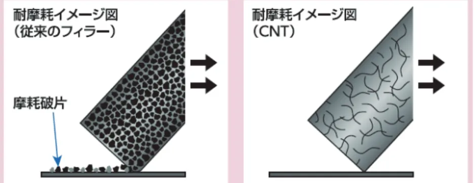 図 6 ナノ分散 CNT 複合樹脂薄膜の耐摩耗性添加薄膜では CNT の添加量は 0.1vol% の微量でよい．なお，四探針法で試料表面をまんべんなく測定したが，バラツキは小さく表面抵抗率の均一性は高い．３）ナノ分散 CNT 複合樹脂薄膜の強度 ステンレス（SUS）基板上に形成した薄膜にサファイヤ圧子をあてがい圧力をかけて引っ掻くと，樹脂薄膜そのものは 1.5N（ニュートン）の押圧で引裂き傷が発生するが，ナノ分散 CNT 複合樹脂薄膜では 2.5N ではじめて引裂き傷が発生する（図 5）．４）耐摩耗性向上 