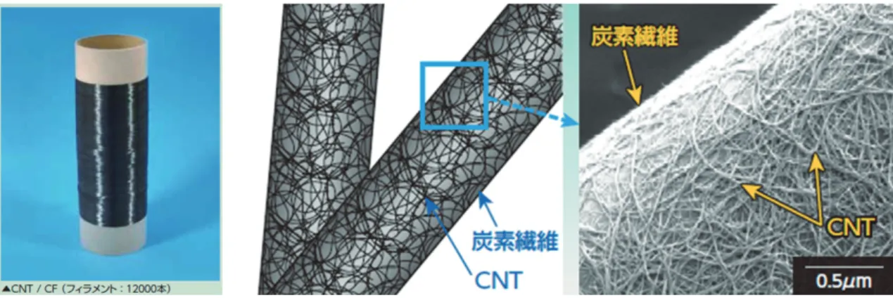図 8 ナノ分散 CNT の CF への付着：CNT 複合炭素繊維（CNT/CF）バラにならないよう幅 5mm 程度のリボン状に束ねられたものが，図の左端のように直径 10cm，高さ 40cm 程度のボビンに巻かれている．サイジング剤を除去し，数m径の CF 表面に 0.1 〜 0.3wt% のナノ分散 CNT を網目状に均等に付着させ，次いでサイジング剤で束ねて元のリボン状にし，ボビンに巻く．ナノ分散 CNT 付着前後の外観はほとんど同じで一見見分けがつけ難い．このプロセスで，12,000 本の CF 