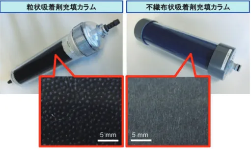図 3 産総研開発の放射性 Cs 吸着剤を充填したカラム [4] 左：粒状吸着剤（関東化学製），右：不織布状吸着剤（日本バイリーン製）面処理ができる．例えば，図 2 の（a）に示すようにオレイルアミンで表面処理すれば右上にあるような有機溶剤に溶けるものができるし，（b）に示すように [Fe2+(CN)-6]4-イオンを添加して表面処理すれば右下にあるように水溶性にすることもできる． さらにナノ粒子化の第 3 のメリットとして，粒子化に伴う表面積の増加により，イオンや分子がプルシアンブルーの空孔ネットワーク構