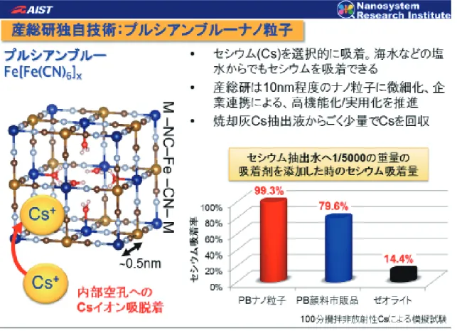 図 4 産総研独自技術：プルシアンブルー・ナノ粒子したプルシアンブルーを充填した Cs 吸着剤カラムで，左側が関東化学製の粒状の吸着剤を充填したカラム，右側は日本バイリーン製で不織布に吸着剤を浸み込ませたものを充填したカラムである． ナノ粒子の直径としては産総研で 5 〜 10nm のものを開発し，関東化学の製品では少し大きい 10 〜 20nm の粉末をカラムに充填している． 放射性 Cs を含んだ汚染水をこうしたカラムに通し，一般の浄水器カラムでろ過するのと同じように使うことで，Cs をプルシアンブルー