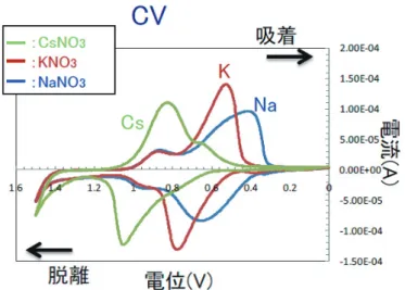 図 5 Cu プルシアンブルー型錯体の選択的 Cs 吸着・脱離特性 [6] 図 6 植物系汚染物処理法と実証実験結果の概要 [4]1.2V 付近で選択的に脱離することがわかる．電圧をサイクリックに印加して吸着・脱離を何回でも繰り返せるので，1 本のプルシアンブルー型錯体・ナノ粒子充填カラムに，放射性 Cs 汚染水と回収液とを印加電圧に同期して交互に流し込むことで，カラムを交換することなく連続的に除染処理できる．２．３ 福島での Cs 除染実証実験プラント 産総研の実験室内でプルシアンブルー・ナノ粒子の Cs