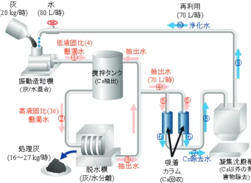 図 7 放射線 Cs の抽出・回収フロー [4]で管理しなければならない除染廃棄物の体積を桁違いに減らすことができるので，必要な中間貯蔵施設の面積，コストを抑えることに貢献できると期待される． 図 7 は，図 6 の中の抽出・回収の部分をより詳細に描いたフロー図である．焼却灰と水を振動造粒機（阿部鐵工所が提供）で混合して懸濁水とし，それを撹拌タンク に導いて撹拌して Cs を抽出する．Cs 抽出後の懸濁水は，脱水機にかけて灰と水を分離し，Cs 抽出水はプルシアンブルー・ナノ粒子を充填した吸着カラム（図 3 