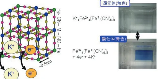図 11 量産対応印刷法によるエレクトロクロミック素子の製造工程 [8] 図 10 プルシアンブルー・ナノ粒子薄膜を用いたエレクトロクロミック反応３．２ ナノ粒子化インクのスプレー印刷による色可変素子製造技術の開発 [8][9][10] 色可変素子の従来の作り方は，スピンコートによる塗布や電解槽中での電解析出による成膜で，量産性に問題があった．安価で大面積化も容易な色可変素子は，エレクトロクロミック材料をスプレー印刷できれば簡単に作れる，と発想した．それを可能にするキーポイントとして，プルシアンブルーをナノ