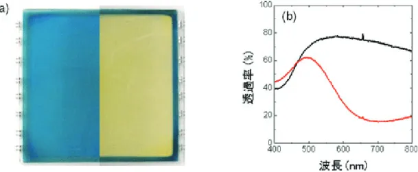 図 12 量産対応印刷法により作製したエレクトロクロミック素子とその光学特性 [8] （a）量産対応印刷法により作製したエレクトロクロミック素子．左側，右側はそれぞれ 0V，1.2V の電圧をかけた時の素子の色． （b）電圧をかけた素子の可視光透過スペクトル．赤線，黒線はそれぞれ 0V，1.2V の電圧をかけた時のスペクトルを示すとゲル電解質，他方の基板に別のナノ粒子薄膜と封止材を印刷してから，真空中で 2 枚貼り合わせると色可変素子が出来上がる． 図 12 は，ナノ粒子化したプルシアンブルーのインクを上記