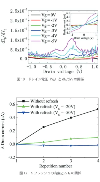 図 9 DNA 作製前後の AFM 像 図 10 ドレイン電圧（V D ）と dI D /dV D の関係 図 11 リフレッシュ電圧と I D の関係 図 12 リフレッシュの有無とΔ I D の関係 図 13 I D -V D 特性とヒストリシス 図 14 DNA におけるキャリア伝導のモデル 図 13 に ID-VD特性のヒステリシスを示す．ドレイン電圧を双方向に印加した場合の差は 0.15V である．この現象が DNA-FET となることを示している． 図 14 に電荷の保持と伝導のモデルを示す．グ