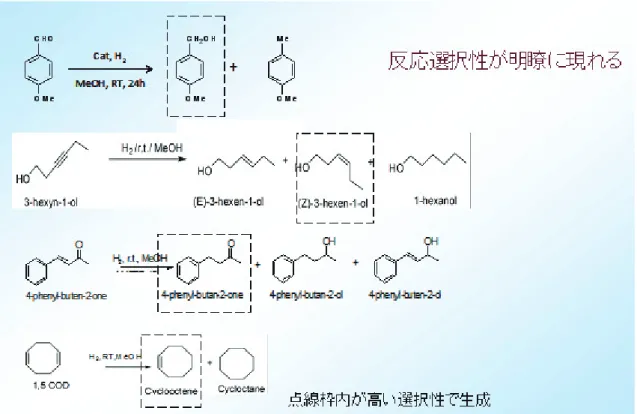 図 13 水素化反応で選択性を示す Pd@iO-brane™ 触媒膜 ⑥更に Pd@iO-brane™ 触媒には，反応選択性を示し，反 応を所定のところで止めることができる（図 13：図中 の点線枠内の化合物が高い選択性で生成する）．例えば， 図中 3 番目の 4-phenyl-buten-2-one の水素化反応では， C=C 結合の水素化反応のみが選択的に起こり，99% 以上 の選択性で点線内に示す 4-phenyl-butan-2-one が生成す る．「大学の先生方からは，この特性が Pd@iO-b