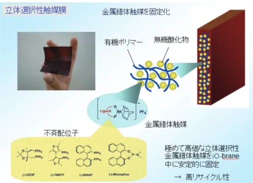 図 14 金属錯体担持 iO-brane™ 触媒膜 図 15 iO-brane™ による分子フィルター 機溶媒性，⑧耐熱性，⑨ガスバリヤー性，⑩耐圧縮性， ⑪柔軟性）を達成している．そして燃料電池用電解質膜 だけではなく，水電解膜，触媒膜，分離膜（分子フィルター） へ応用展開することができている．  燃料電池用電解質膜での課題は，多くの顧客がそれぞれ に提示する要求仕様にどう応えるかである．日本国内の 燃料電池メーカ，それに沢山ある欧米の MEA（Membrane  and Electrode Assemb