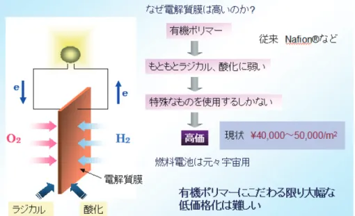 図 2 燃料電池用電解質膜の課題−低価格化 図 3 燃料電池用電解質膜の課題−環境問題 表 1 有機ポリマーと無機酸化物のハイブリット化 リ性，⑤耐有機溶媒性，⑥耐熱性，⑦ガスバリア性，⑧ 耐圧縮性，⑨柔軟性等が求められる．⑦のガスバリア性は， 燃料電池では燃料ガスの水素と酸化剤の酸素（空気）と が直接接触しないように分けておかねばならないがその ための重要な特性である．また⑨の柔軟性は，分子に自 由度があって初めてプロトン（水素イオン）が動けるの であって大切である．  有機ポリマーは，本来酸化やラジカル
