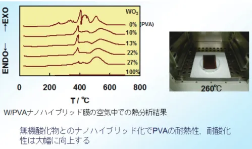 図 6 W/PVA iO-brane™ の耐熱性，耐酸化性 iO-brane™ の中では，全 OH 基の内の数 % が無機酸化物と結合するとこのように水に溶けなくなるが，これは結合した内の何割かが例えば “ − (WO4)2− ” のような形で PVA 繊維を架橋しているからである．残っている OH基が水とのなじみを良くしている．３．２ 耐熱性 タングステン酸と PVA の組合せで形成されている W/PVA iO-brane™ の空気中での熱分析結果を図 6 に示す．WO3重量 % の異なる材料についての結