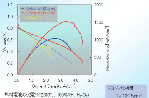図 9 iO-brane™ を用いた燃料電池の発電特性 ４．iO-brane™ の応用展開  燃料電池は市場の成長はまだゆっくりとしていると言 わざるを得ない．そこで，オリジナルな材料の無機／有 機ハイブリッド材（iO-brane™）の燃料電池以外への応用 展開を進めた．幾つかの例を以下に紹介する． ４．１ 水電解膜  一つは水を電気分解して水素を造る時の膜への応用で ある．水素製造における水の電解プラントはアルカリ電 解型である．iO-brane™ は水同様にアルカリ電解液を吸わせることができ，かつガスを