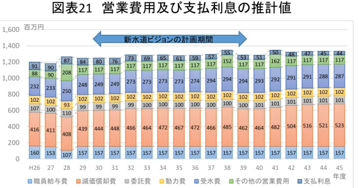 図表 21 営業費用及び支払利息の推計値②営業費用及び支払利息•給水原価を構成する営業費用及び支払利息の総額 、耐震化等の設備投資に伴う減価償却費の増加や受水費の増加に伴い、増加します。•支払利息企業債の返済が進むにつれて減少します。 160 153 107 157 157 157 157 157 157 157 157 157 157 157 157 157 157 157 157 15741641140843944444846646447246747246648546246448250451652152