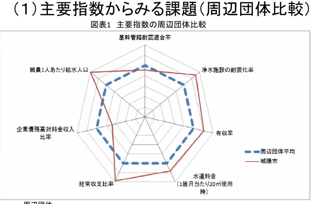図表 1 主要指数の周辺団体比較