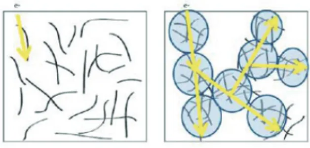 図 10 SGCNT の分散前（図 6 右上を基板から剥がした状態）と分散後 （出典：参考文献 [11]） 図 12 極少量の SWCNT を添加して作った導電性樹脂の導電性 （提供：TASC） 図 11 樹脂中の SGCNT の構造模式図（出典：参考文献 [11]） （左）SGCNT が独立して存在し，材料全体は絶縁体になっている．（右）SGCNT を含む導電領域（青枠）が連なることによって導電性を示す．また SGCNT を含まない領域があるため添加量の低減や樹脂の特性の保持が可能になる． ③鉄並みの熱伝