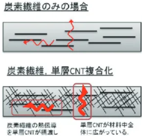 図 15 Al ／炭素繊維／ SGCNT 複合材料 （提供：TASC）