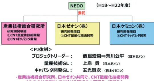 図 4 NEDO CNT を用いるキャパシタ開発プロジェクト （提供：日本ゼオン）ては，いずれの方法も結晶性，純度，その他諸特性，および大量生産性において満足するものではなかった．そのため，2009 年 9 月現在，世界の単層 CNT 価格は，純度 90% 以上だと 250,000 円 /g，1kg で 2 億 5,000 万円にもなっており，大量生産が可能な単層 CNT 合成法が求められていた． このような背景の中，革新的な SG 法は単層 CNT の中では圧倒的に成長速度が速く，量産化と低コスト化の可能