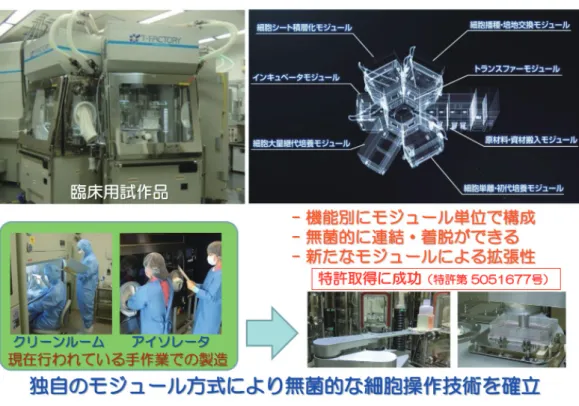 図 10 細胞シート自動生産システム「組織ファクトリー」の開発コンセプトた．CSTOF（Cell  Sheet  Based  Tissue  &amp;  Organ  Factory）