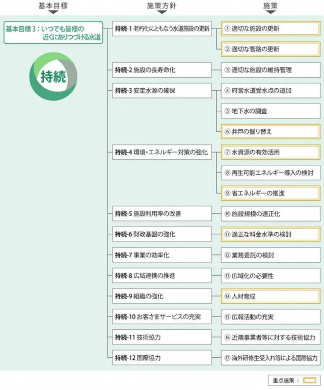 図 6-1  城陽市水道事業ビ ョン 施策体系 「/「