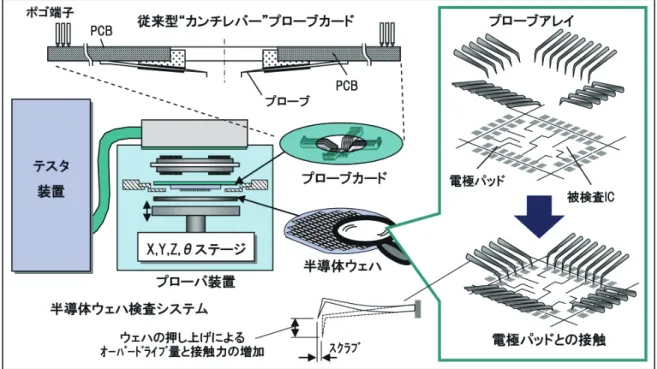図 1 プローブカードの位置付けと基本的なプローブ動作 表 1 プローブカードへの主な要求項目と本研究テーマを含む当社のソリューション [4][5][6]量（オーバードライブ）と接触力が生じる．また，片持ち梁の回転モーメントによりプローブ先端位置が水平方向にも変位する．これは電極表面を擦りながら変位するため，「スクラブ」と称している．プローブ動作ではこれらの 3 つのパラメータが重要な要素となっている [7]． 弾性域における垂直変位量であるオーバードライブは大きい方が望ましい．なぜならば，各プローブ先端位