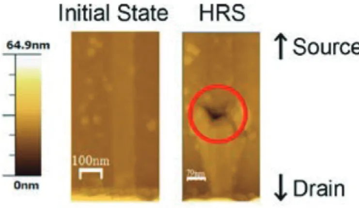 図 9 初期（フォーミング前）および高抵抗状態になったグラフェン抵抗変化メモリの AFM 像． 図 10 陥没部の断面 TEM 写真と EELS 元素マップ．陥没部のシリコン酸化膜が溶け，陥没部には炭素が分布していることが分かる．  炭素の結合状態について，sp 3 結合のものは抵抗値が高 く sp 2 結合のものは抵抗値が低いということがすでに報告 されている [7]．この結合変化は抵抗変化の原理に対する 1 つの可能性である．すなわち，高抵抗状態が sp 3 結合に， 低抵抗状態が sp 2 結合に対応