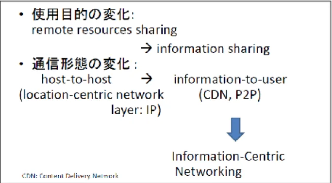 図 2 の NSF のプロジェクトを眺めてみると、ごく最近では FIA（Future Internet Architecture ）Project が 2010 年に 4 つの プロジェクトを採択しました。一つ目はネームド・データ・ネ ットワーキングです。 ICN （ Information Central Networking）の プロジェクトで、UCLA を中心に研究が行われています。二つ 目は NEBULA です。ペンシルバニア大学を中心としてクラウ ドコンピューティング・セントリック・アーキテクチャ