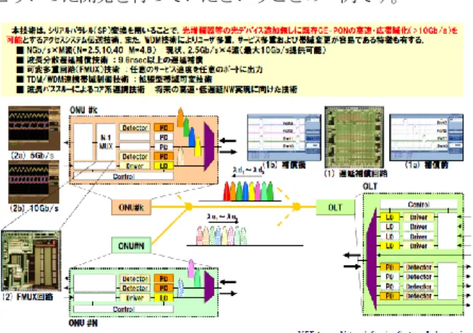 図 11  伝送技術  － Frequency Division Multiplexing－